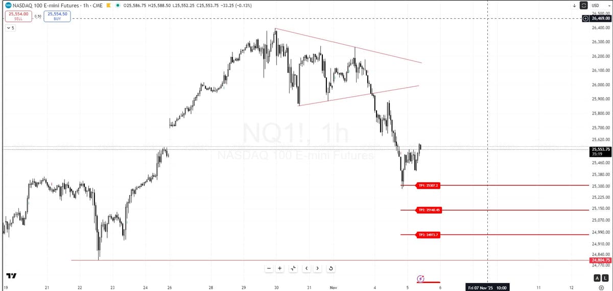 NASDAQ 100 E-mini Futures (NQ1!) – Bearish Breakdown and Key Targets
