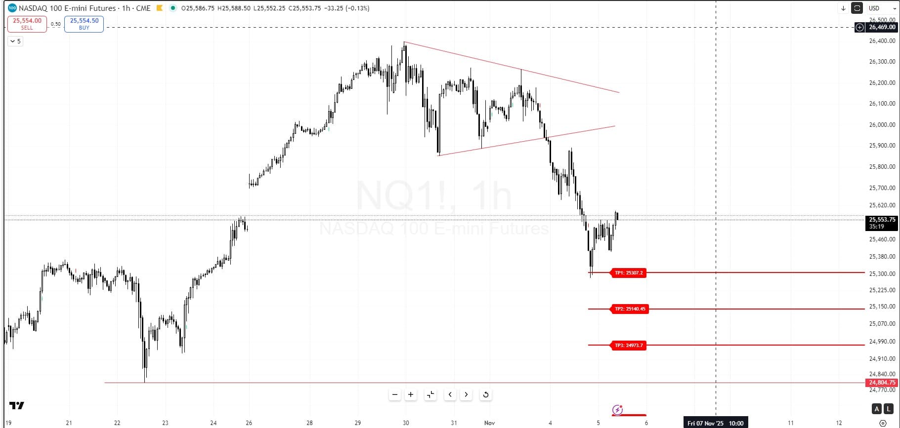 NASDAQ 100 E-mini Futures (NQ1!) – Bearish Breakdown and Key Targets